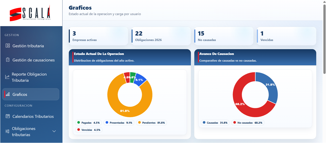 Vista graficos del sistema
